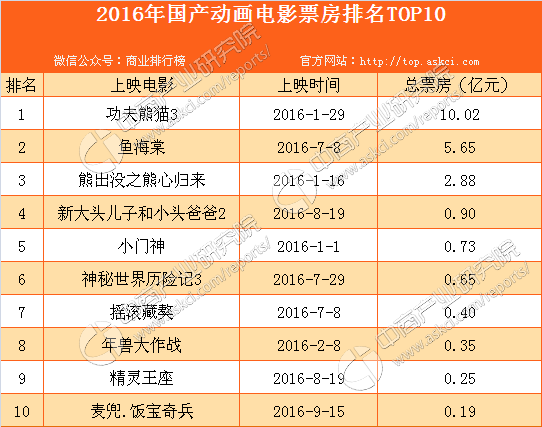 2016年国产动画电影票房排名TOP10 