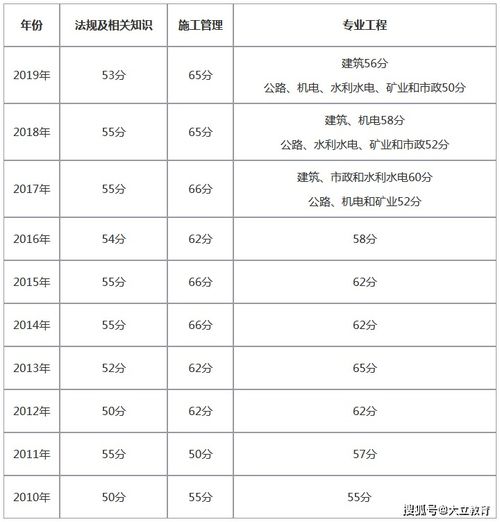 通知 2023年青海二级建造师考试成绩查询时间 2023年1月下旬