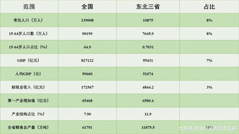 东北三省一亿人口 面积 GDP总量不及全国一成, 贡献了两成粮食