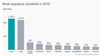 2015年世界人口最多的十个国家是哪十个,人数约多少, 