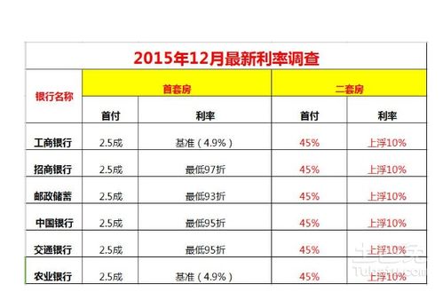 现在房贷利率是多少 房贷利率计算方法