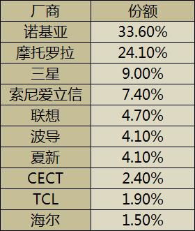 2010中国手机销量排行榜 最新