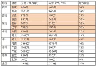 中国人口现状 世界上少有的未富裕 低生育率国家