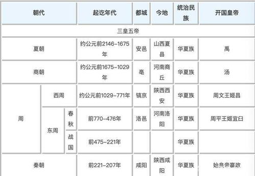 中国历史朝代顺序最全时间表,你能背出来吗