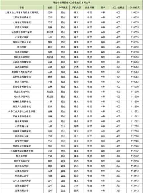 400分左右的二本大学 2023年400分左右的本科大学有哪些