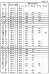 最新31省份最低工资排名出炉 你的家乡排第几