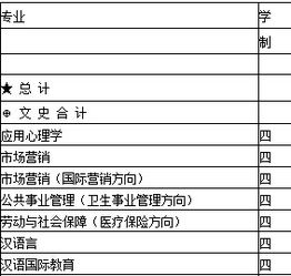 天津中医药大学或者天津医科大学的护理专业本科要文科生吗 是一本还是二本 大概要多少分 