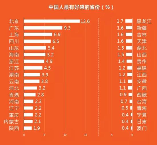 中国人最有好感的省份排名 