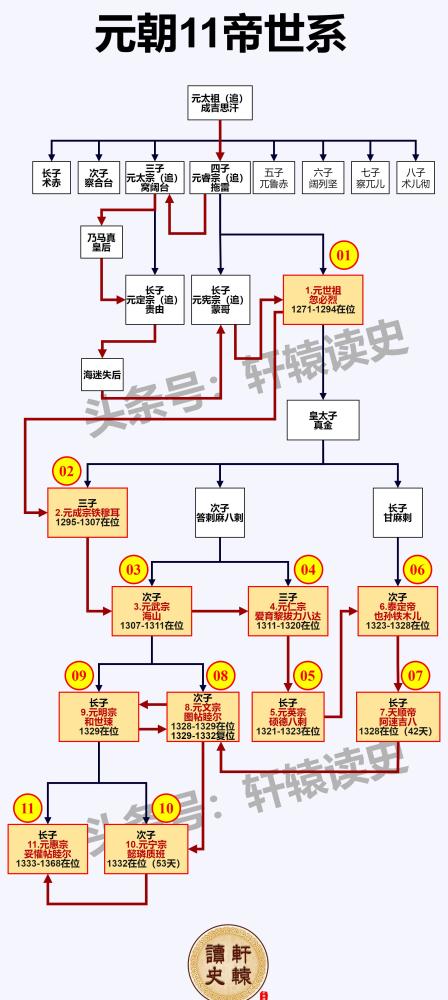 怎一个乱字了得的元朝皇位传承顺序