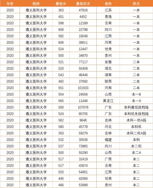 成绩在550分左右,能报考的医科大学有哪些 这3所大学不能错过