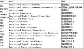 金融英语词汇辅导 国际经济组织缩写词 