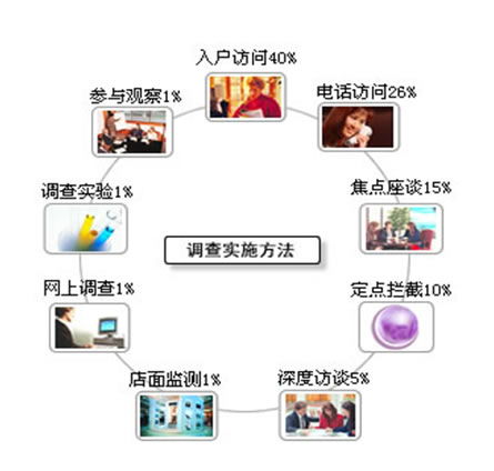 中研普华产业研究院 研究方法 调查研究方法 市场调研 中研网 