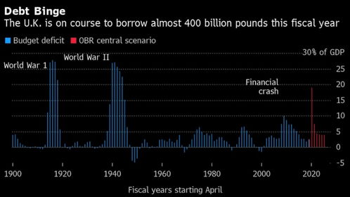 英国今年GDP预估缩减11.3 ,为300年以来最大萎缩