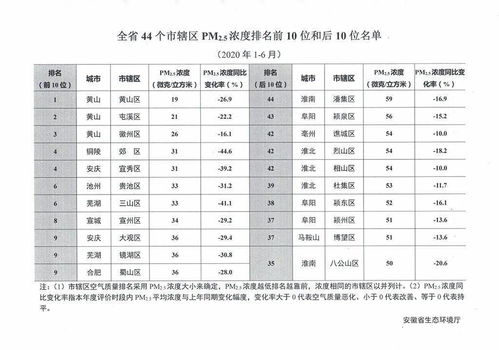 安徽16市最新空气质量排名发布 宿州这次的排名是...