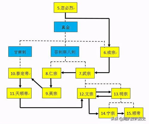 带你一次性走完整个元朝历史 超硬核知识,建议收藏