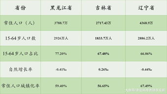 东北三省一亿人口 面积 GDP总量不及全国一成, 贡献了两成粮食