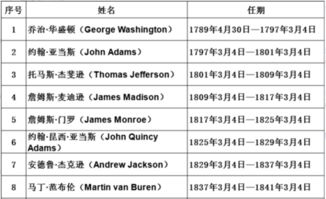 历届美国总统一览表 