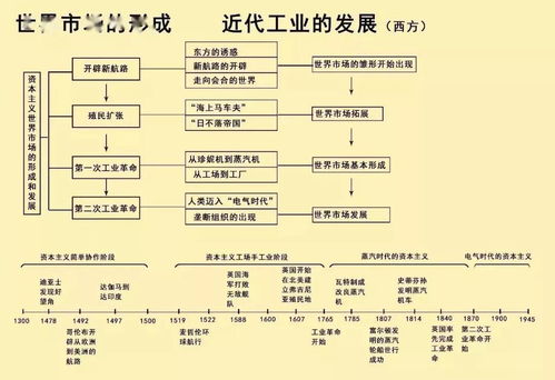 历史干货丨 20张历史思维导图 时间轴 朝代顺序