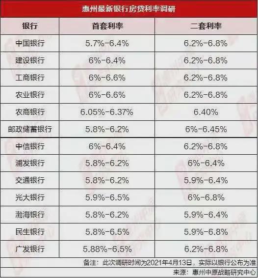 涨幅全国第一 惠州新房利率上扬20 30 ,部分银行暂停二手房贷