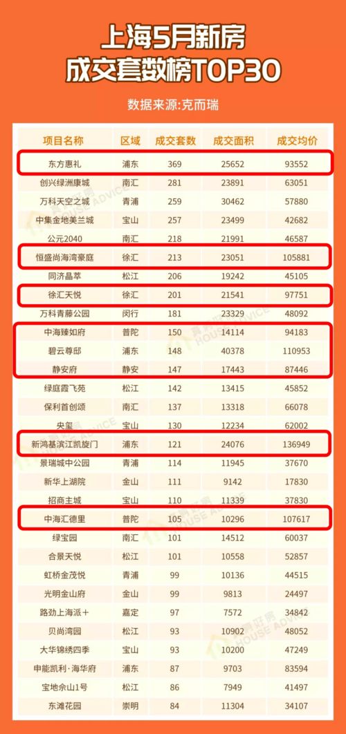 上海买1500万房子的客户开始变少了