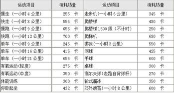 超级实用 减肥日常活动各种运动消耗热量表 