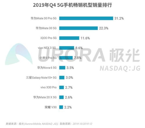 去年第四季度国内5G手机销量排行榜,榜首靠实力霸榜