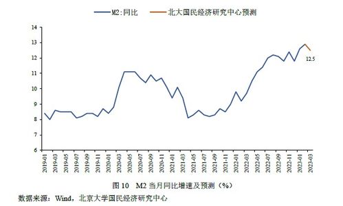 未名宏观 2023年3月经济数据预测 内需复苏动能增强,经济基本面稳中向好