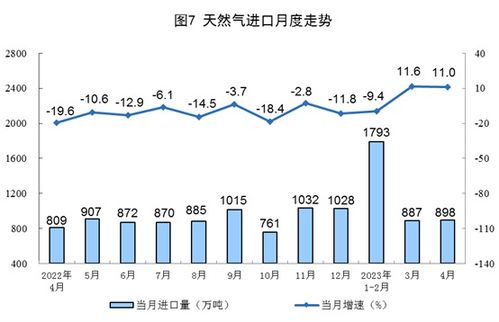 2023年4月份能源生产情况 原煤 天然气 电力生产加快