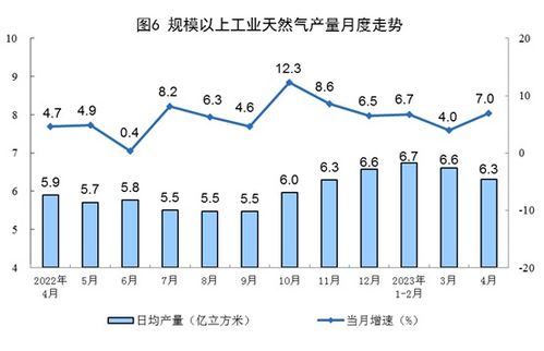 2023年4月份能源生产情况 原煤 天然气 电力生产加快